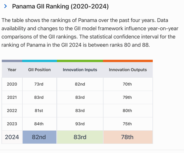 Panama GII Ranking